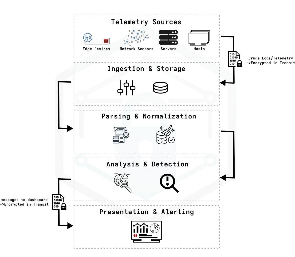 High level system flow as discussed in the introduction to this series