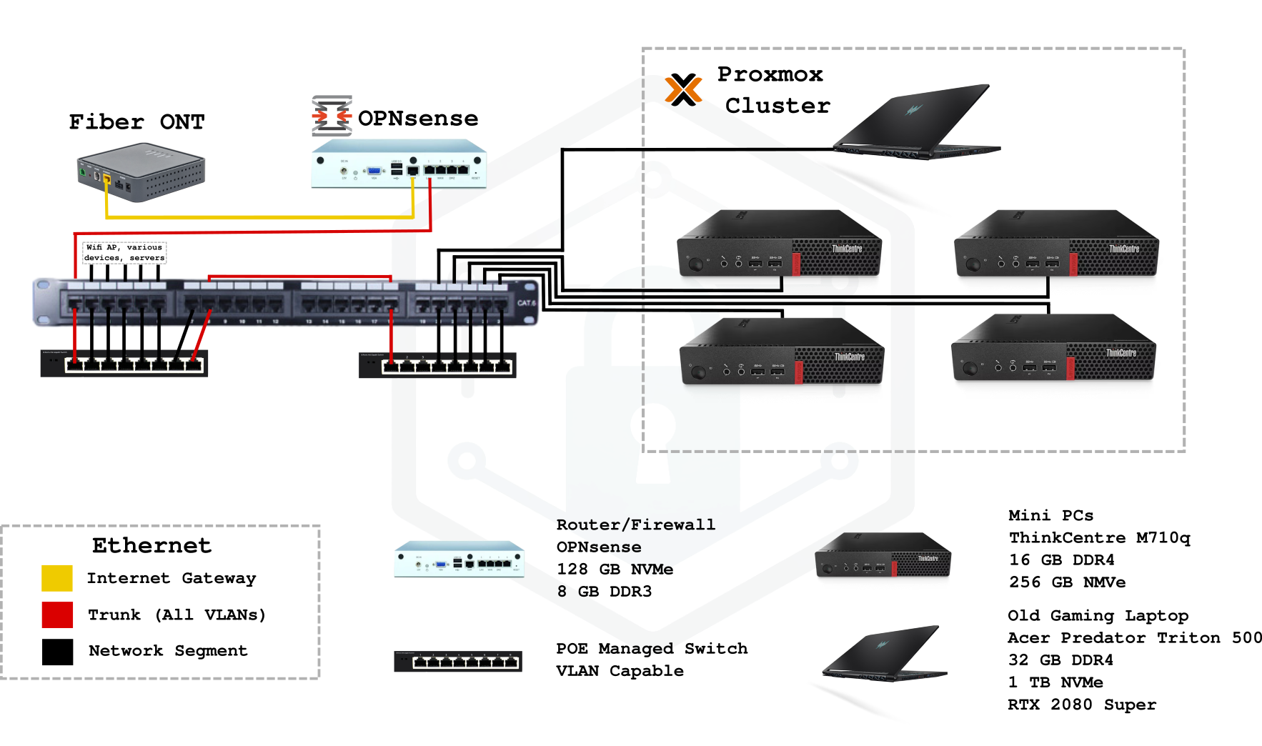 Physical Infrastructure–IP addressing, VLAN IDs, hostnames, and firewall rules are intentionally omitted.